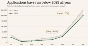 UK student visa applications hit lowest August level since 2022 3 UK student visa